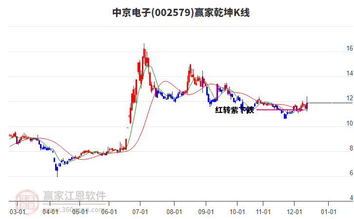 002579中京電子贏家乾坤K線工具
