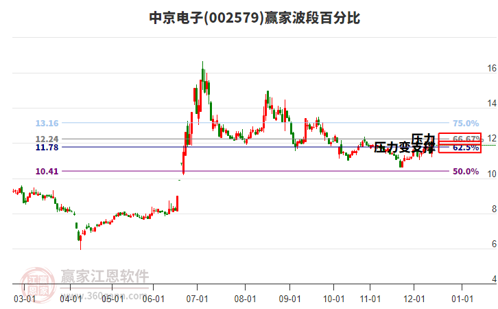 002579中京電子贏家波段百分比工具