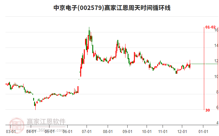 002579中京電子贏家江恩周天時間循環(huán)線工具