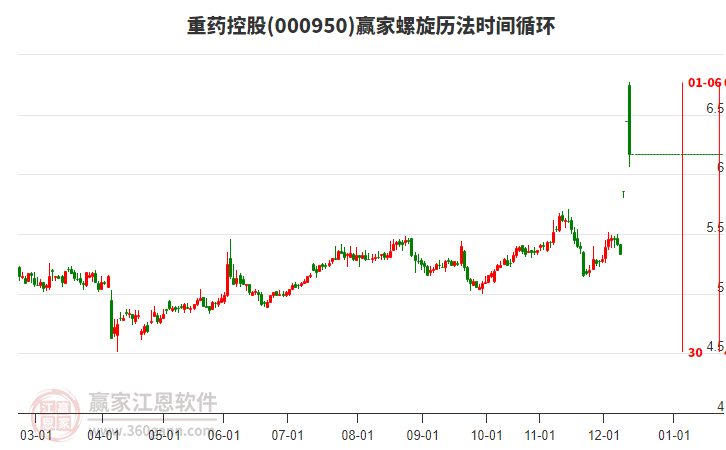 000950重藥控股贏家螺旋歷法時間循環(huán)工具 000950重藥控股贏家螺旋歷法時間循環(huán)工具