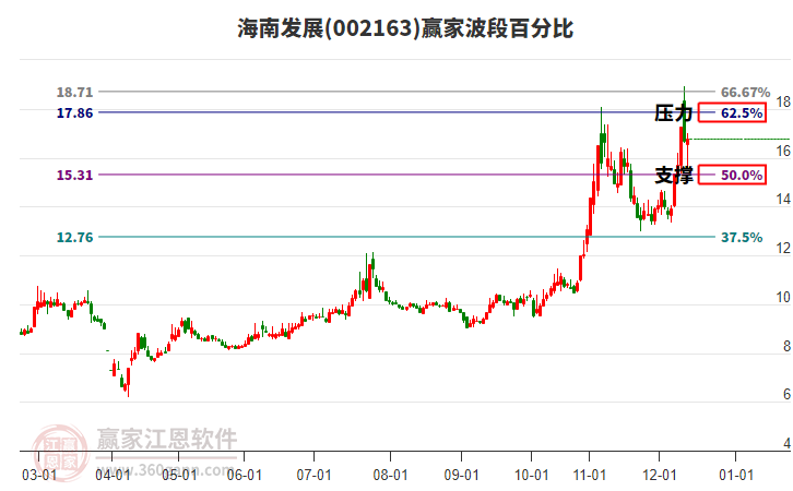 002163海南發(fā)展贏家波段百分比工具