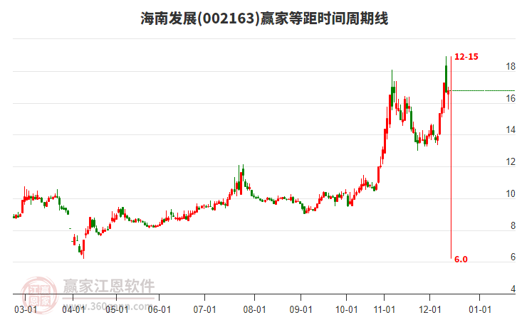 002163海南發(fā)展贏家等距時(shí)間周期線工具