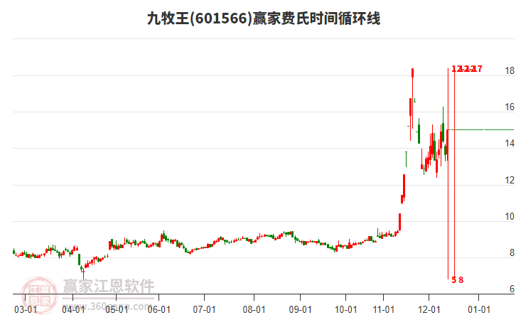 601566九牧王贏家費(fèi)氏時(shí)間循環(huán)線工具