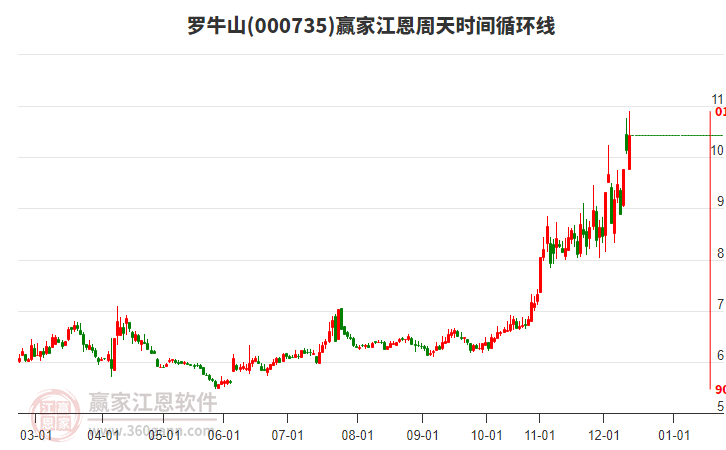 000735羅牛山贏家江恩周天時間循環(huán)線工具