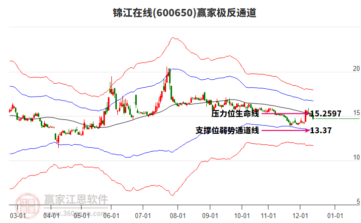600650錦江在線贏家極反通道工具 600650錦江在線贏家極反通道工具