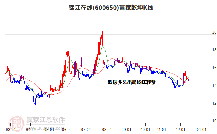 600650錦江在線贏家乾坤K線工具 600650錦江在線贏家乾坤K線工具