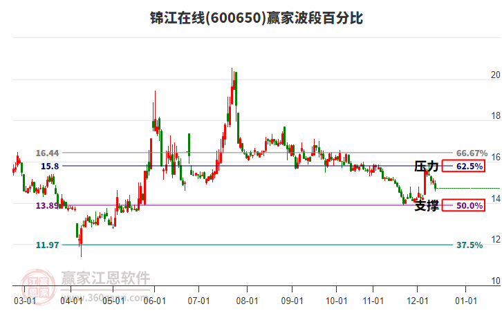 600650錦江在線贏家波段百分比工具 600650錦江在線贏家波段百分比工具