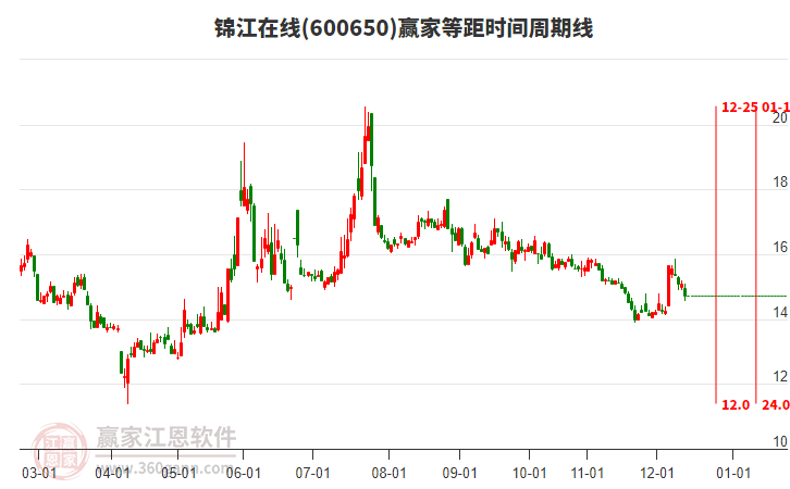 600650錦江在線贏家等距時間周期線工具 600650錦江在線贏家等距時間周期線工具