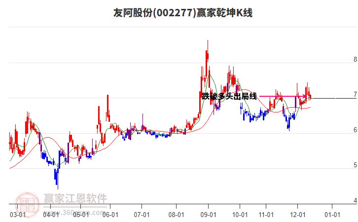 002277友阿股份贏家乾坤K線工具
