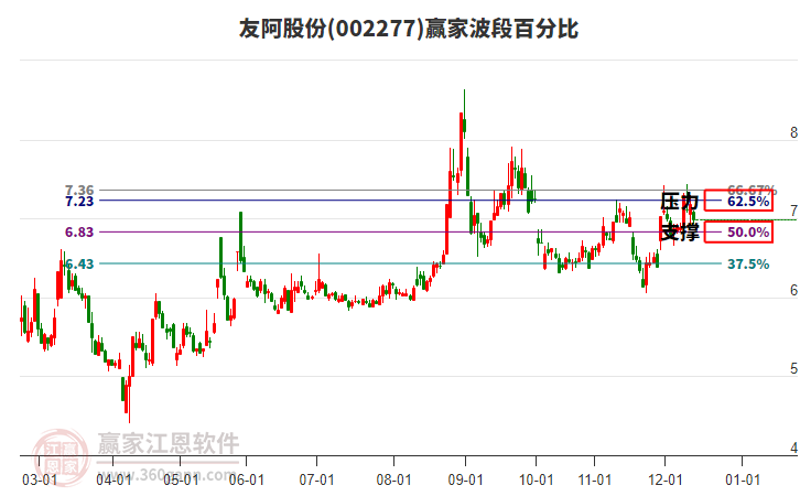 002277友阿股份贏家波段百分比工具