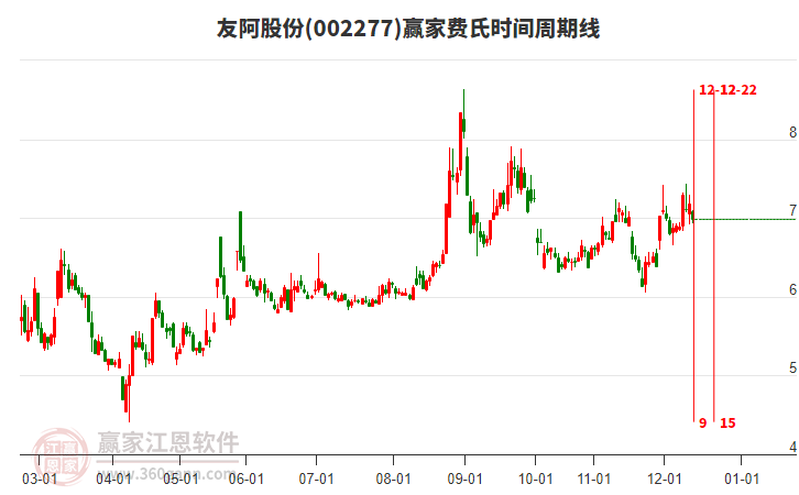 002277友阿股份贏家費(fèi)氏時間周期線工具