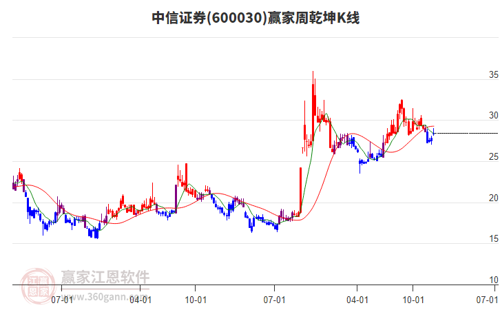 中信證券 中信證券