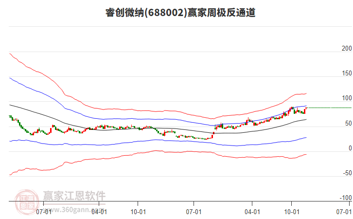 睿創(chuàng)微納 睿創(chuàng)微納