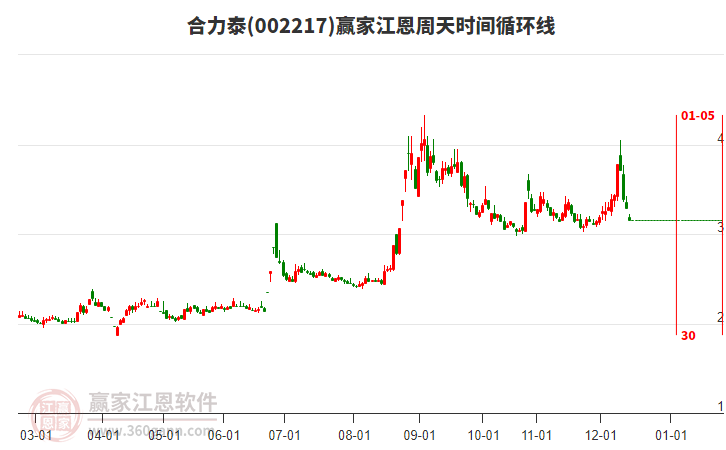 合力泰江恩周天時(shí)間循環(huán)線工具 合力泰江恩周天時(shí)間循環(huán)線工具