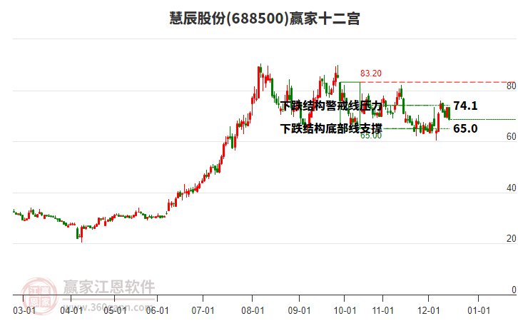 688500慧辰股份贏家十二宮工具