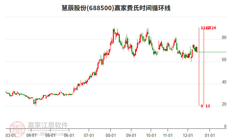 慧辰股份費(fèi)氏時(shí)間循環(huán)線工具