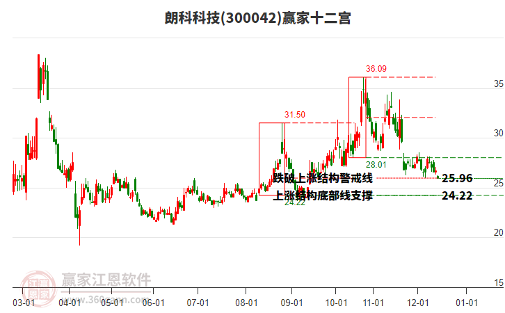 300042朗科科技贏家十二宮工具 300042朗科科技贏家十二宮工具