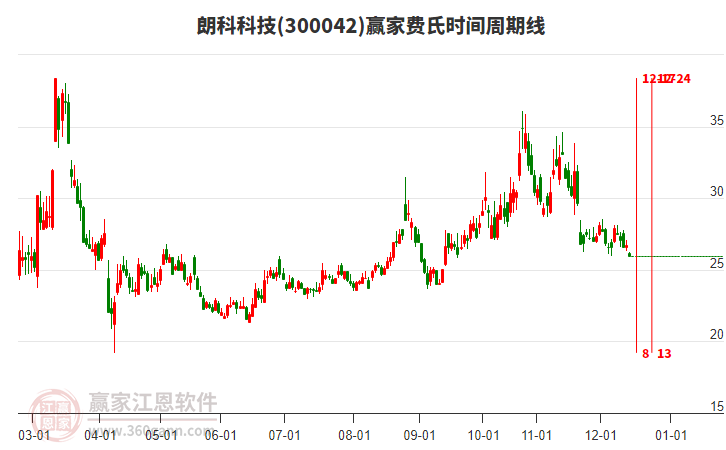 朗科科技費氏時間周期線工具 朗科科技費氏時間周期線工具