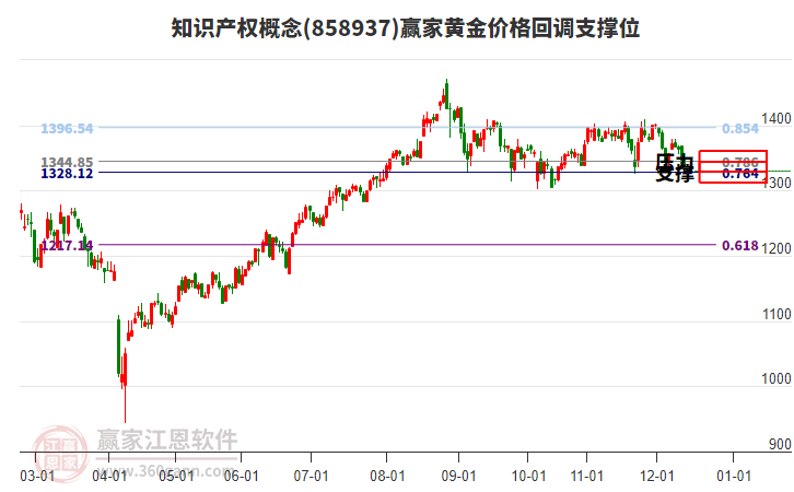 知識產(chǎn)權(quán)概念板塊黃金價格回調(diào)支撐位工具 知識產(chǎn)權(quán)概念板塊黃金價格回調(diào)支撐位工具