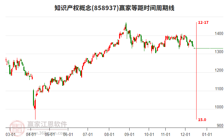 知識產(chǎn)權(quán)概念板塊等距時間周期線工具 知識產(chǎn)權(quán)概念板塊等距時間周期線工具