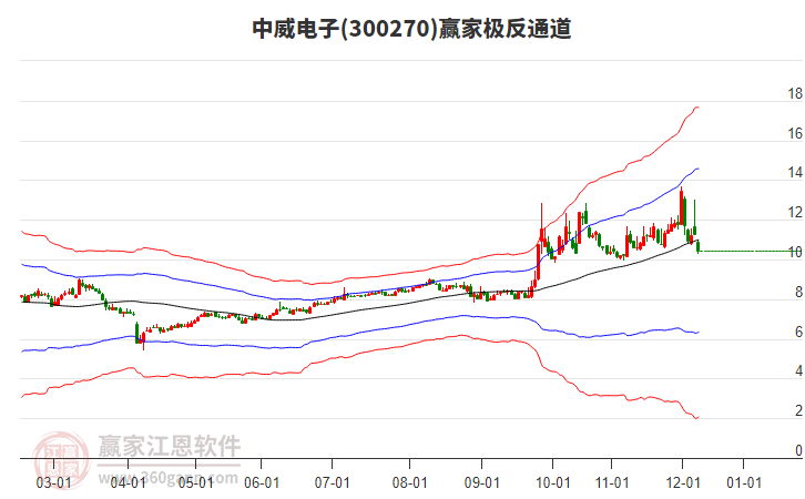 300270中威電子贏家極反通道工具 300270中威電子贏家極反通道工具