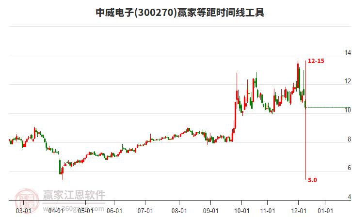 中威電子等距時(shí)間周期線工具