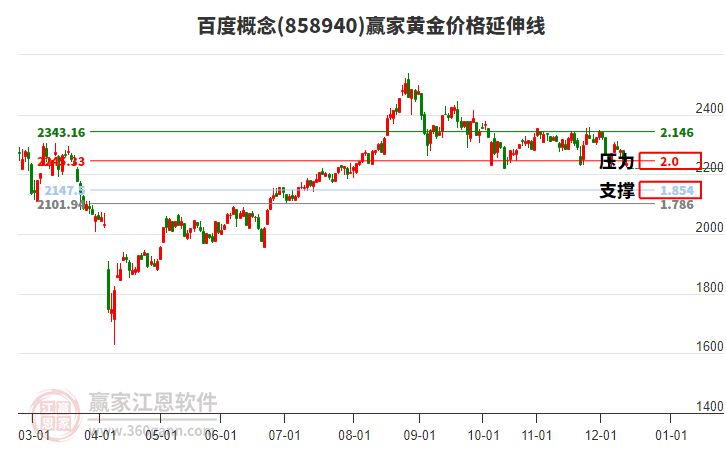 百度概念板塊黃金價(jià)格延伸線工具