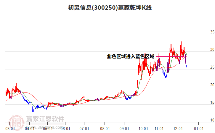 300250初靈信息贏家乾坤K線工具