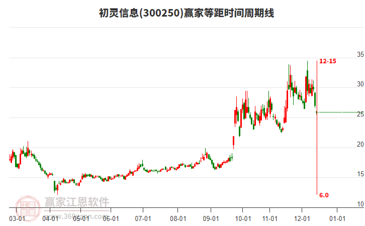 初靈信息等距時(shí)間周期線工具