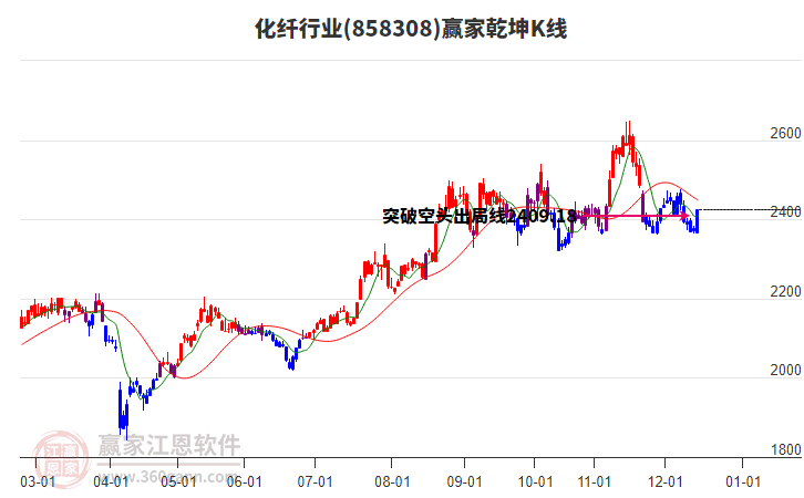 858308化纖贏家乾坤K線工具 858308化纖贏家乾坤K線工具