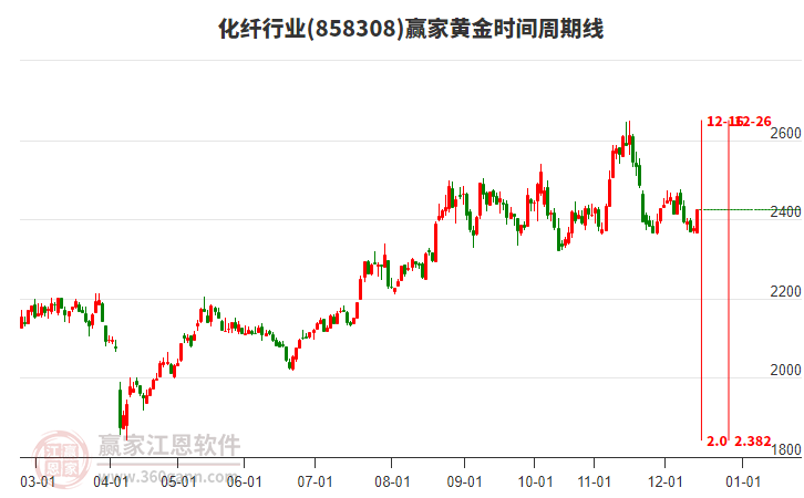化纖行業(yè)板塊黃金時(shí)間周期線工具 化纖行業(yè)板塊黃金時(shí)間周期線工具