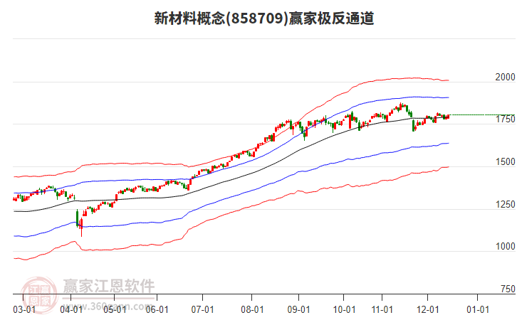 858709新材料贏家極反通道工具