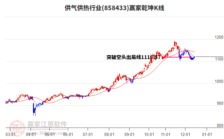 858433供氣供熱贏家乾坤K線工具