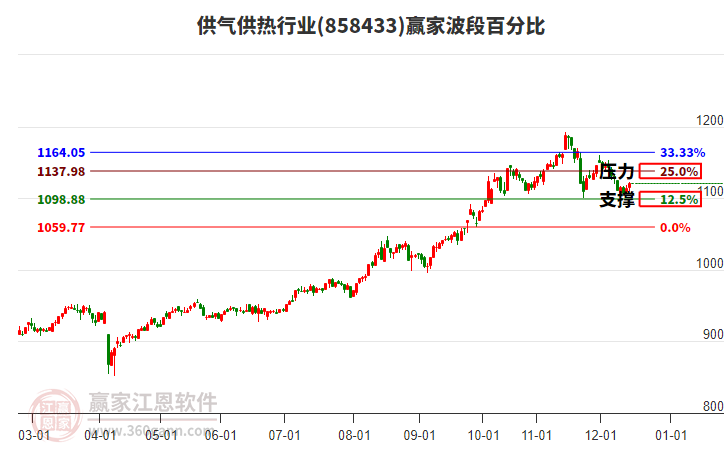 供氣供熱行業(yè)板塊波段百分比工具