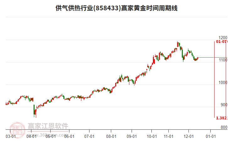 供氣供熱行業(yè)板塊黃金時間周期線工具