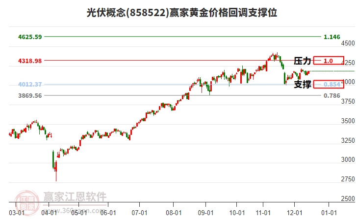 光伏概念板塊黃金價(jià)格回調(diào)支撐位工具 光伏概念板塊黃金價(jià)格回調(diào)支撐位工具