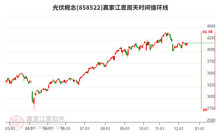 光伏概念板塊江恩周天時(shí)間循環(huán)線工具 光伏概念板塊江恩周天時(shí)間循環(huán)線工具