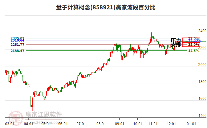 量子計算概念板塊波段百分比工具