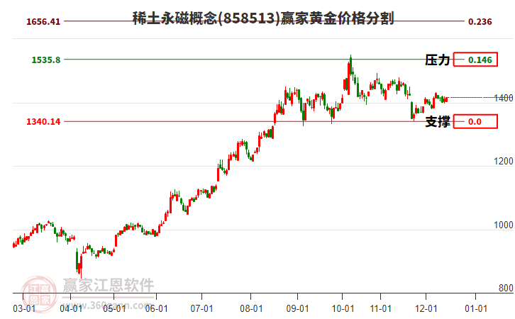稀土永磁概念板塊黃金價(jià)格分割工具