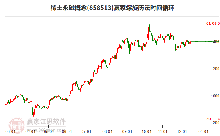 稀土永磁概念板塊螺旋歷法時(shí)間循環(huán)工具