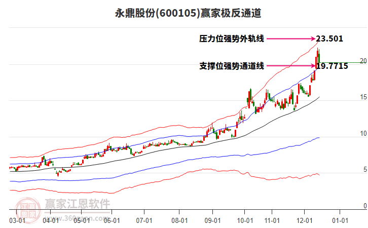 600105永鼎股份贏家極反通道工具 600105永鼎股份贏家極反通道工具