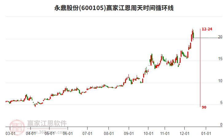 永鼎股份江恩周天時(shí)間循環(huán)線工具 永鼎股份江恩周天時(shí)間循環(huán)線工具