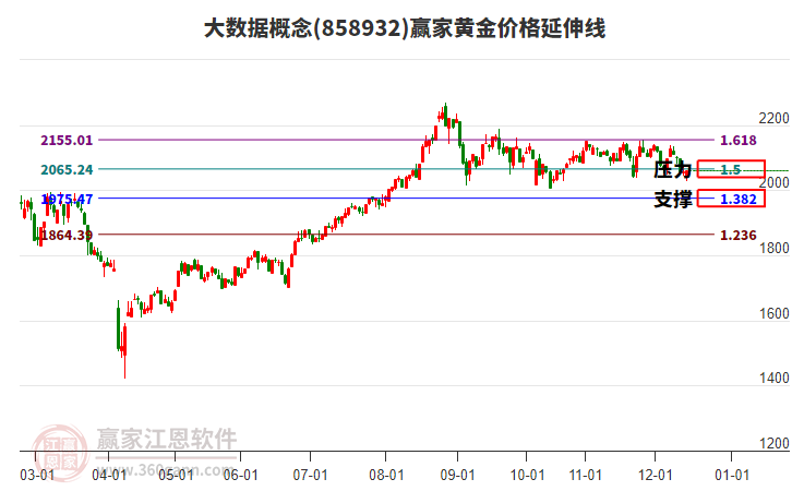 大數(shù)據(jù)概念板塊黃金價(jià)格延伸線工具 大數(shù)據(jù)概念板塊黃金價(jià)格延伸線工具
