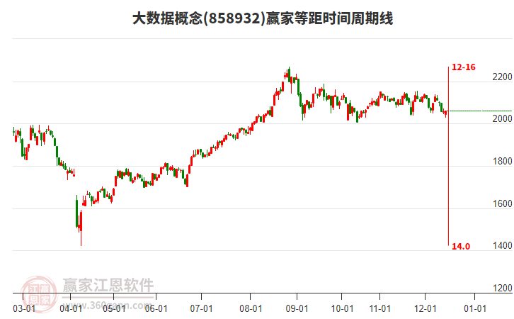 大數(shù)據(jù)概念板塊等距時(shí)間周期線工具 大數(shù)據(jù)概念板塊等距時(shí)間周期線工具
