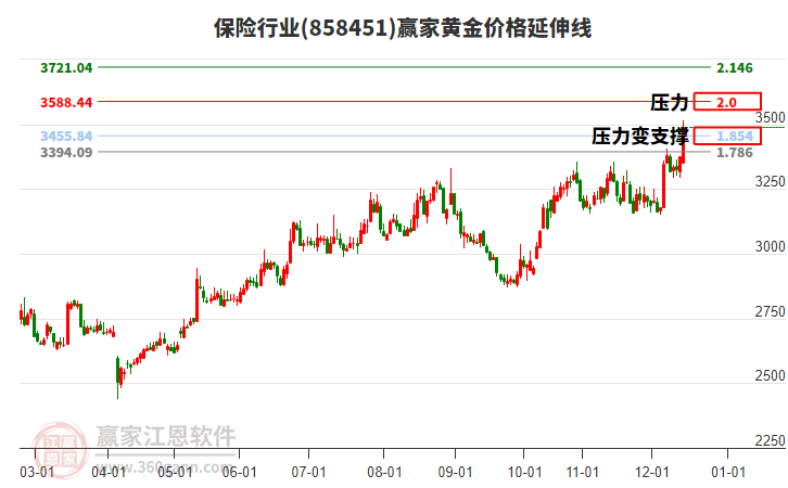 保險(xiǎn)行業(yè)黃金價(jià)格延伸線工具
