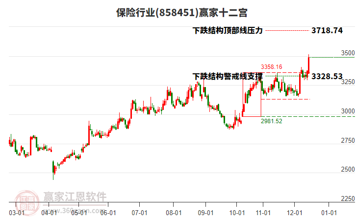 858451保險(xiǎn)贏家十二宮工具