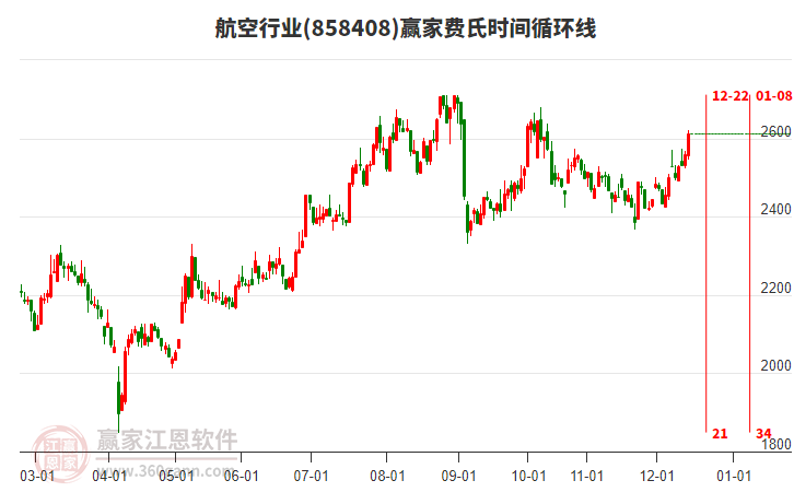 航空行業(yè)費(fèi)氏時間循環(huán)線工具 航空行業(yè)費(fèi)氏時間循環(huán)線工具