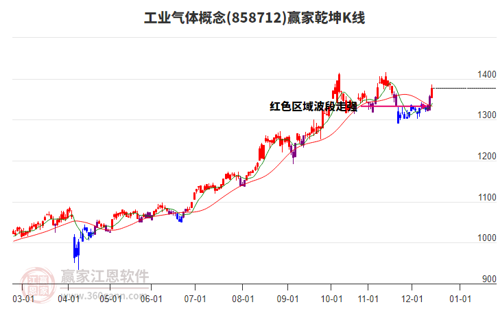 858712工業(yè)氣體贏家乾坤K線工具 858712工業(yè)氣體贏家乾坤K線工具