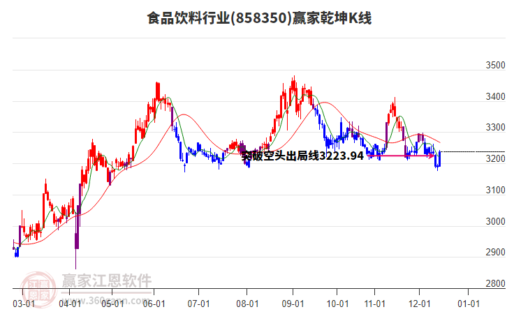 858350食品飲料贏家乾坤K線工具