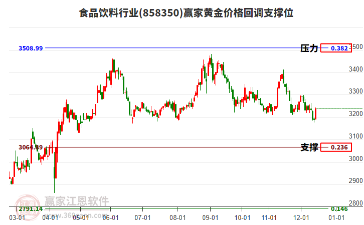 食品飲料行業(yè)黃金價(jià)格回調(diào)支撐位工具